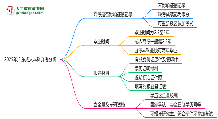 2025年廣東成人本科棄考是否影響征信記錄？思維導(dǎo)圖