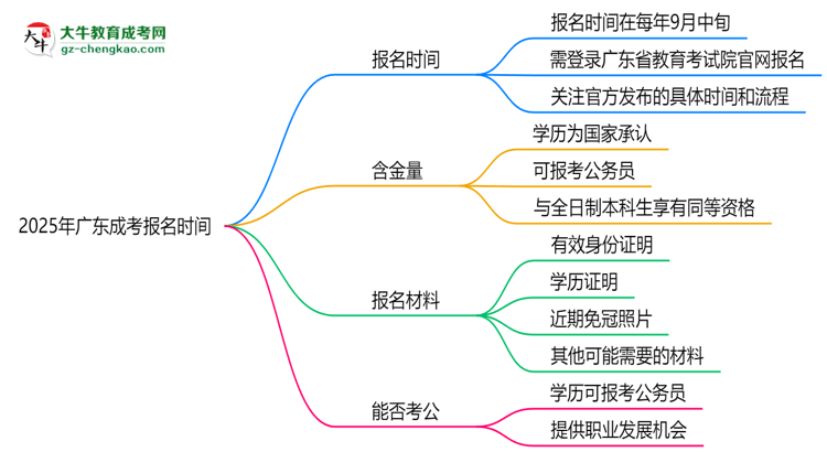 2025年廣東成考報名時間是否全年開放？思維導(dǎo)圖