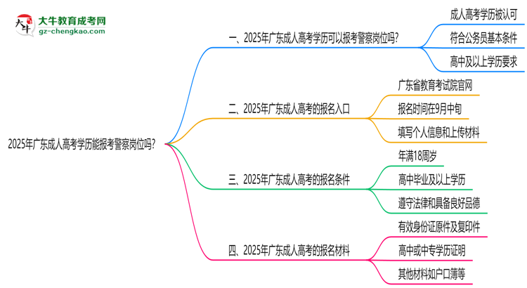 2025年廣東成人高考學(xué)歷能報(bào)考警察崗位嗎？思維導(dǎo)圖