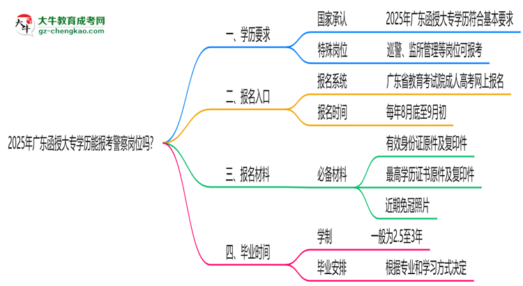2025年廣東函授大專學(xué)歷能報(bào)考警察崗位嗎？思維導(dǎo)圖