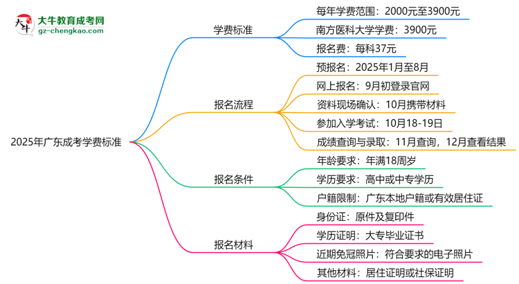 2025年廣東成考學(xué)費(fèi)標(biāo)準(zhǔn)：總費(fèi)用需要多少錢(qián)？思維導(dǎo)圖