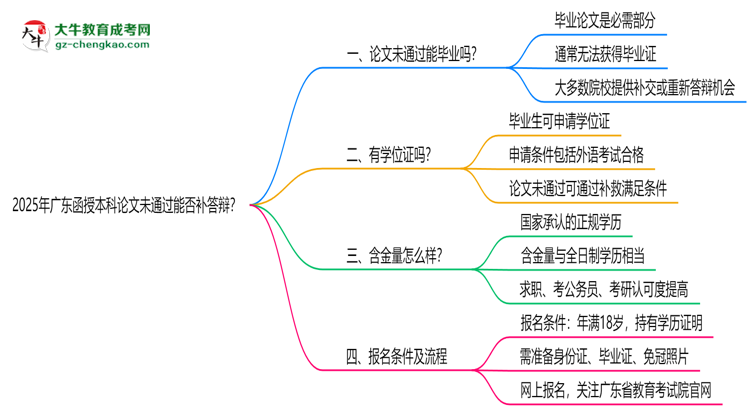 2025年廣東函授本科論文未通過能否補答辯？思維導(dǎo)圖