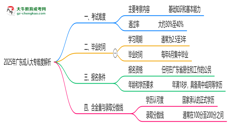 2025年廣東成人大專難度解析：通過率有多高？思維導(dǎo)圖