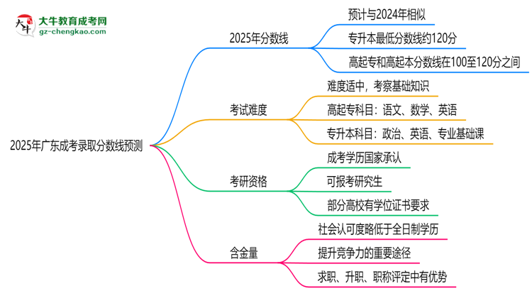2025年廣東成考錄取分數(shù)線預測：最低多少分？思維導圖