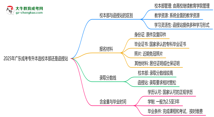 2025年報(bào)廣東成考專升本選校本部還是函授站？區(qū)別對(duì)比思維導(dǎo)圖