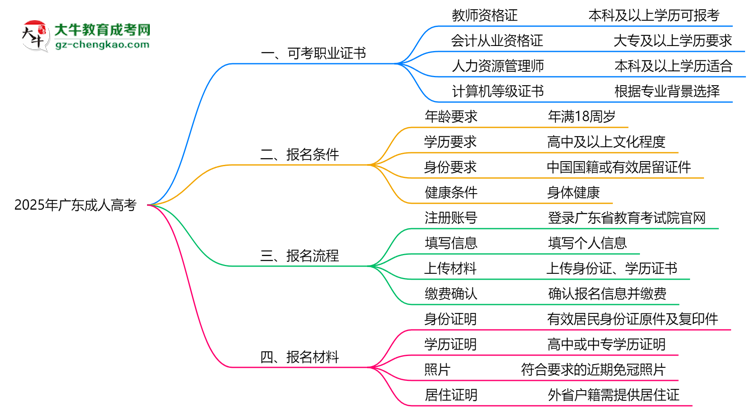 2025年廣東成人高考學(xué)歷可考職業(yè)證書(shū)清單匯總思維導(dǎo)圖