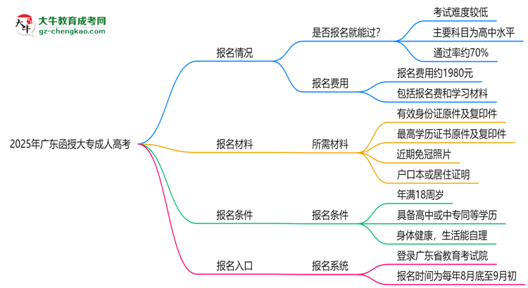 2025年廣東函授大專是否報名就能過？通過率揭秘思維導(dǎo)圖