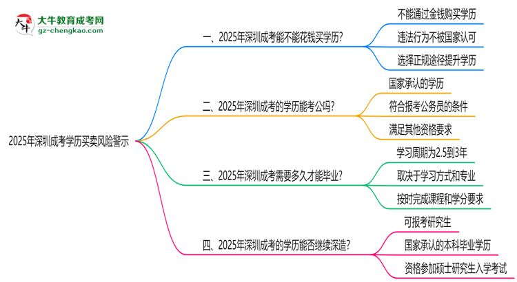 2025年深圳成考學歷買賣風險警示：官方嚴打！思維導圖