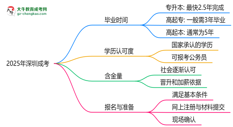 2025年深圳成考最快畢業(yè)拿證需要幾年？思維導圖