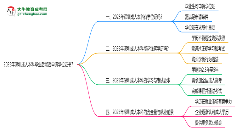 2025年深圳成人本科畢業(yè)后能否申請學(xué)位證書？思維導(dǎo)圖