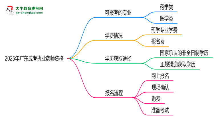 2025年廣東成考哪些專業(yè)可考執(zhí)業(yè)藥師資格？思維導圖