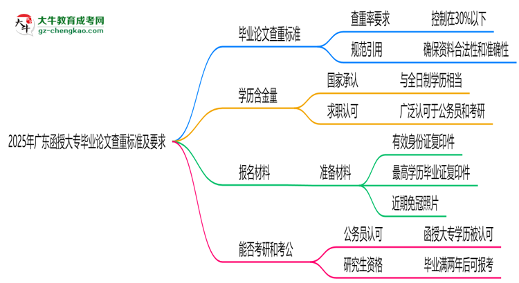2025年廣東函授大專畢業(yè)論文查重標(biāo)準(zhǔn)及要求說(shuō)明思維導(dǎo)圖
