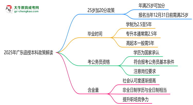 2025年廣東函授本科25歲自動加20分政策解讀思維導(dǎo)圖