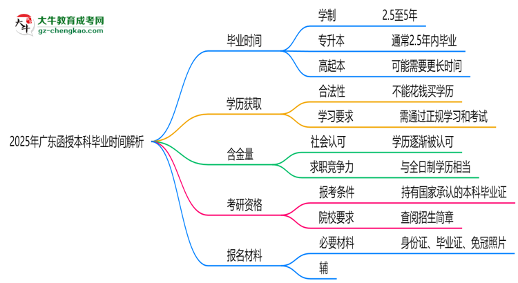 2025年廣東函授本科最快多久拿證？畢業(yè)時間解析思維導(dǎo)圖