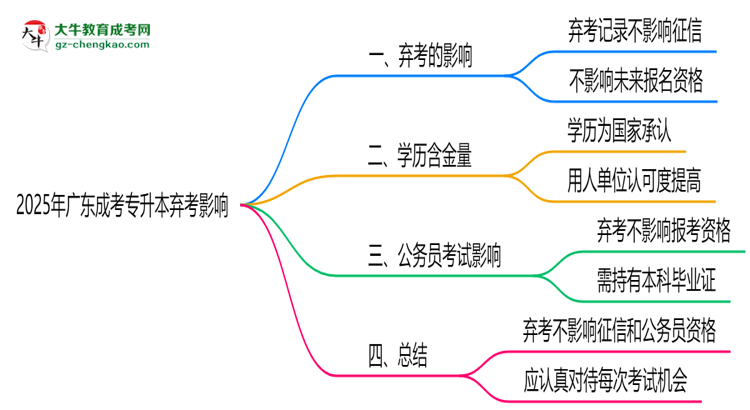 2025年廣東成考專升本棄考是否影響征信記錄？思維導(dǎo)圖