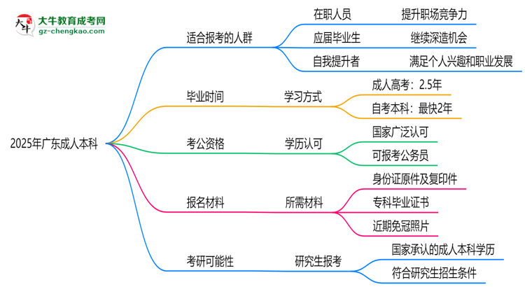 2025年廣東哪些人適合報成人本科？3類人群推薦思維導圖
