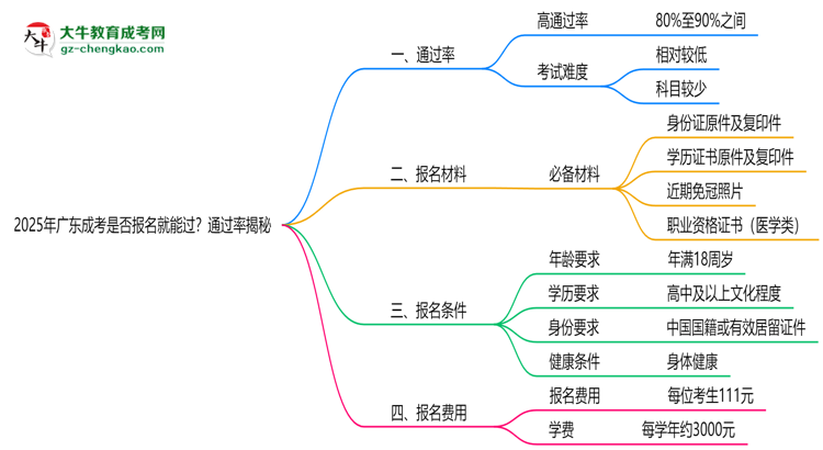 2025年廣東成考是否報名就能過？通過率揭秘思維導(dǎo)圖