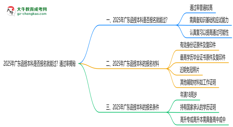 2025年廣東函授本科是否報(bào)名就能過(guò)？通過(guò)率揭秘思維導(dǎo)圖