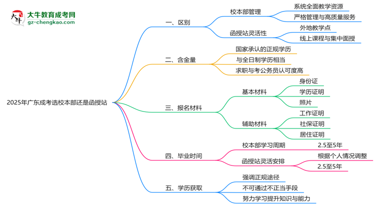 2025年報(bào)廣東成考選校本部還是函授站？區(qū)別對(duì)比思維導(dǎo)圖