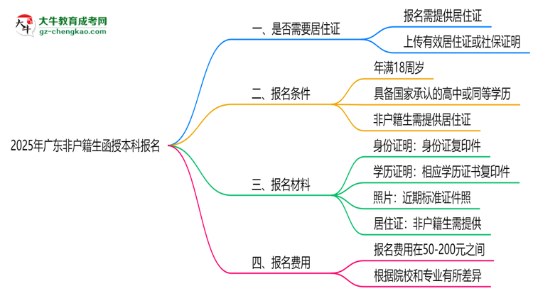 2025年廣東非戶籍生函授本科報(bào)名需居住證嗎？思維導(dǎo)圖