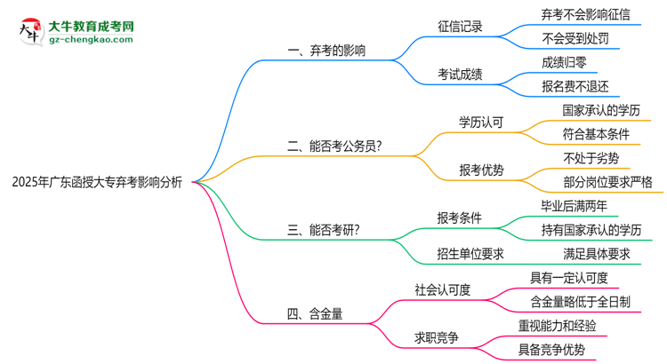 2025年廣東函授大專棄考是否影響征信記錄？思維導圖