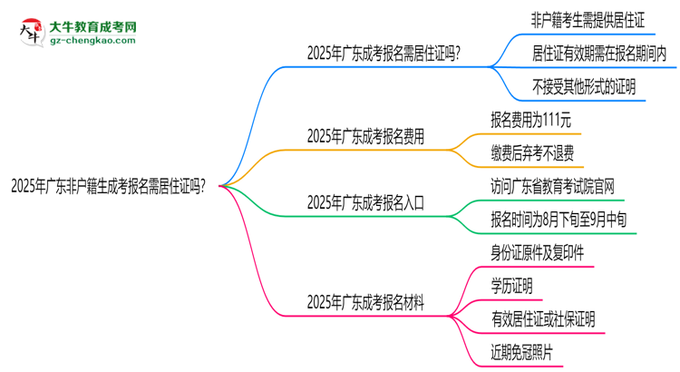 2025年廣東非戶籍生成考報(bào)名需居住證嗎？思維導(dǎo)圖