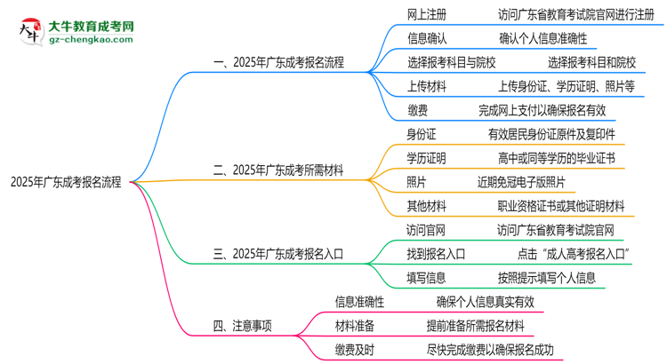 2025年廣東成考報名流程：從注冊到繳費全指南思維導圖
