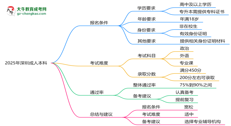 2025年深圳成人本科是不是報(bào)名就能過(guò)？思維導(dǎo)圖
