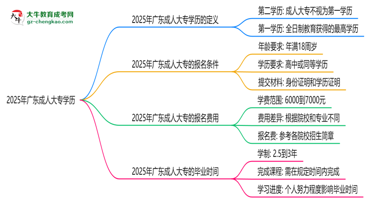 2025年廣東成人大專學歷是第一學歷嗎？官方定義思維導圖