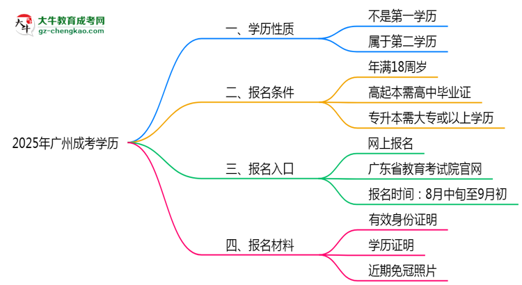 2025年廣州成考學歷是第一學歷嗎？官方定義思維導圖