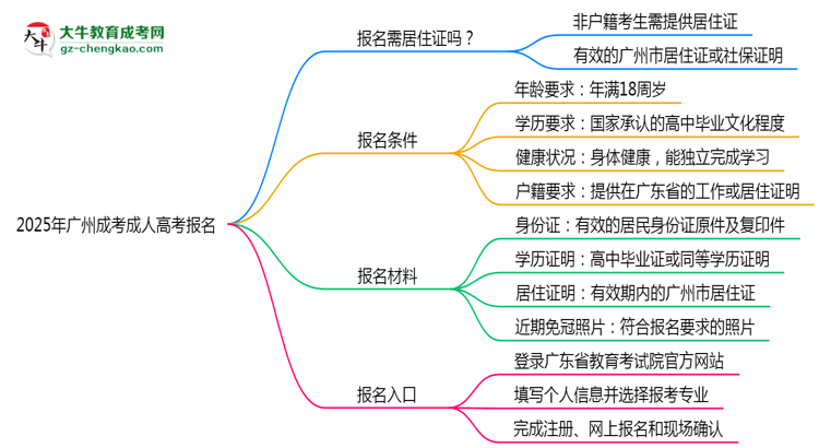 2025年廣州非戶籍生成考報(bào)名需居住證嗎？思維導(dǎo)圖