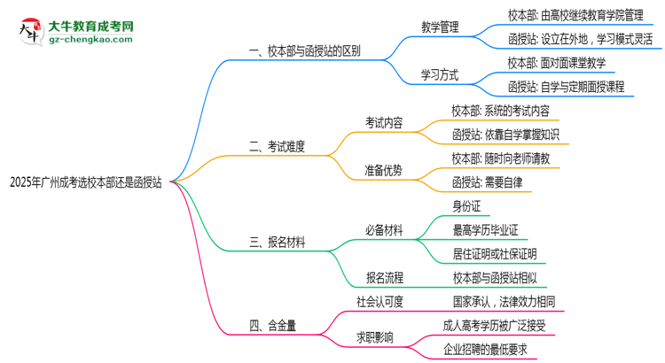 2025年報廣州成考選校本部還是函授站？區(qū)別對比思維導(dǎo)圖
