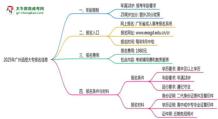 2025年廣州函授大專年齡限制：最低多少歲可報？思維導圖