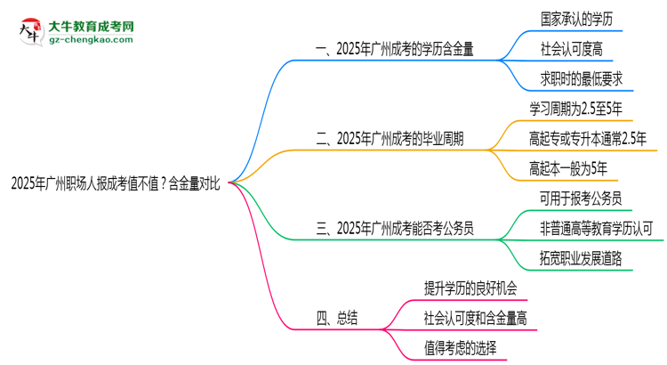 2025年廣州職場人報(bào)成考值不值？含金量對比思維導(dǎo)圖