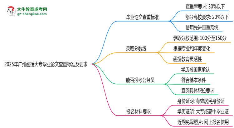 2025年廣州函授大專(zhuān)畢業(yè)論文查重標(biāo)準(zhǔn)及要求說(shuō)明思維導(dǎo)圖