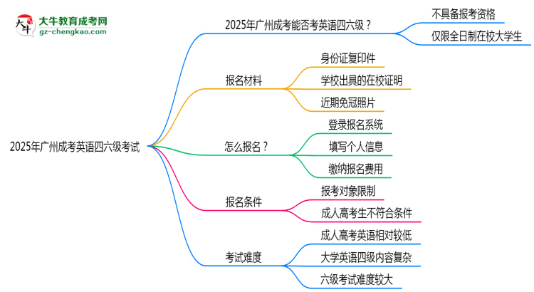 2025年廣州成考能考英語四六級嗎？資格說明思維導圖