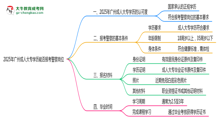 2025年廣州成人大專學(xué)歷能報考警察崗位嗎？思維導(dǎo)圖