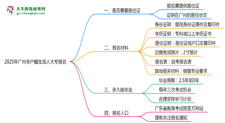 2025年廣州非戶籍生成人大專報名需居住證嗎？思維導圖
