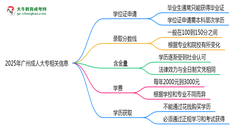 2025年廣州成人大專畢業(yè)可申請學(xué)位證嗎？官方解答思維導(dǎo)圖