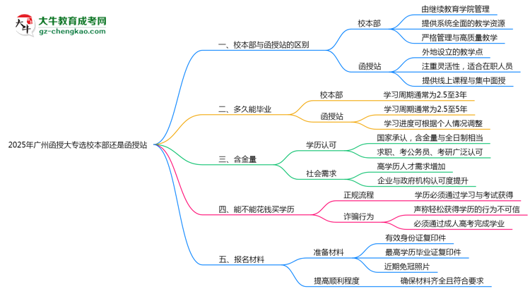 2025年報廣州函授大專選校本部還是函授站？區(qū)別對比思維導(dǎo)圖
