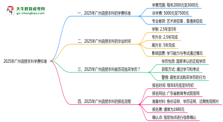 2025年廣州函授本科學費標準：總費用需要多少錢？思維導圖