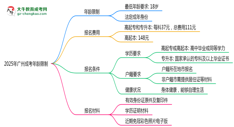 2025年廣州成考年齡限制：最低多少歲可報？思維導(dǎo)圖