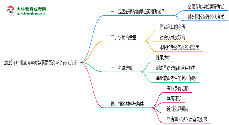 2025年廣州成考學(xué)位英語是否必考？替代方案思維導(dǎo)圖