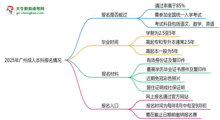 2025年廣州成人本科是否報名就能過？通過率揭秘思維導(dǎo)圖