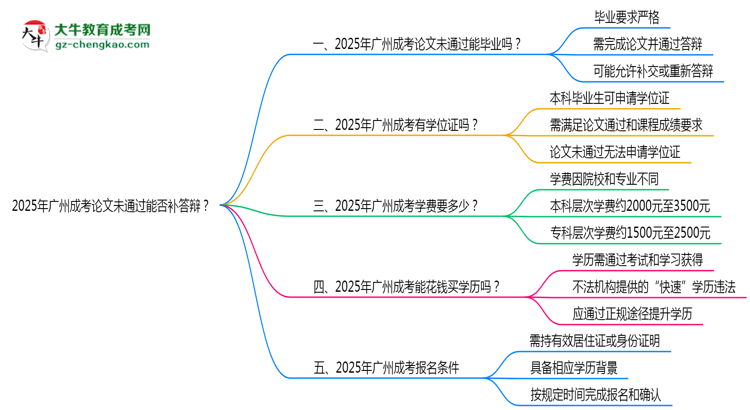 2025年廣州成考論文未通過能否補(bǔ)答辯？思維導(dǎo)圖