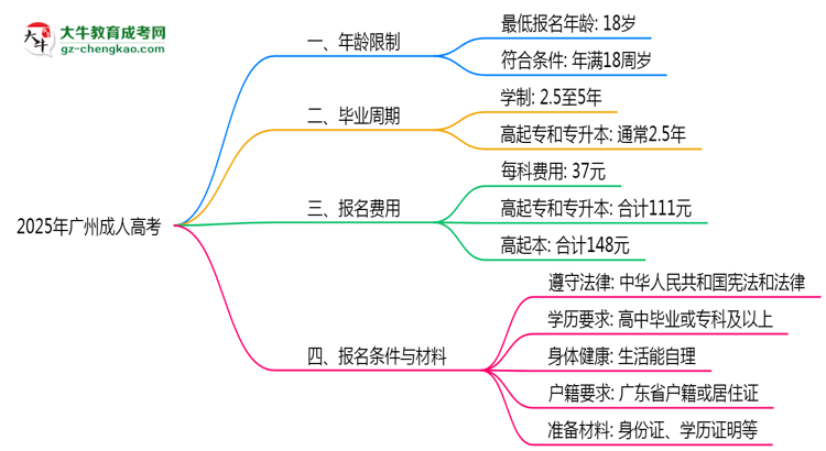 2025年廣州成人高考年齡限制：最低多少歲可報？思維導(dǎo)圖