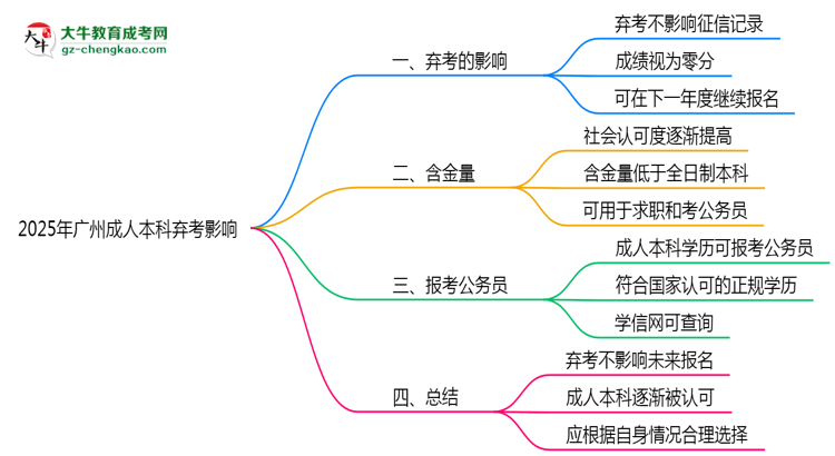 2025年廣州成人本科棄考是否影響征信記錄？思維導(dǎo)圖