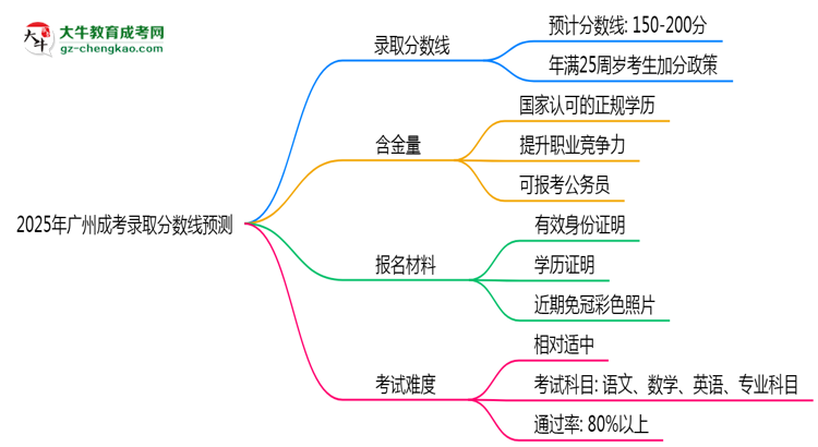 2025年廣州成考錄取分?jǐn)?shù)線預(yù)測(cè)：最低多少分？思維導(dǎo)圖