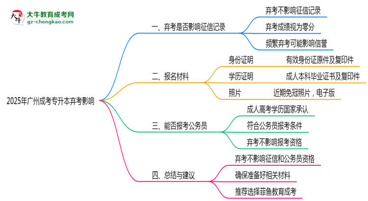 2025年廣州成考專升本棄考是否影響征信記錄？思維導(dǎo)圖