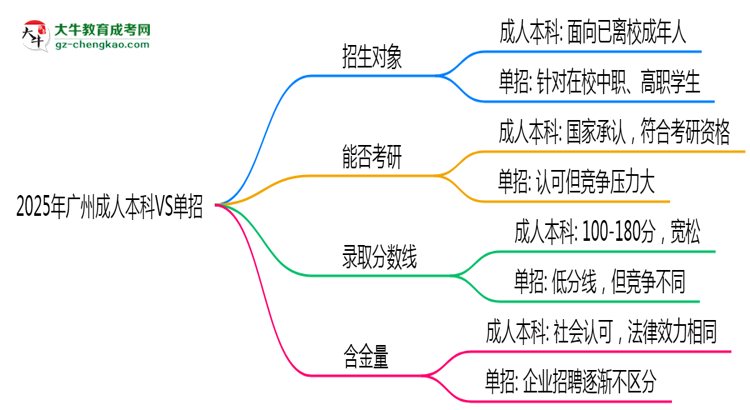 2025年廣州成人本科VS單招：適合人群區(qū)別對比思維導(dǎo)圖